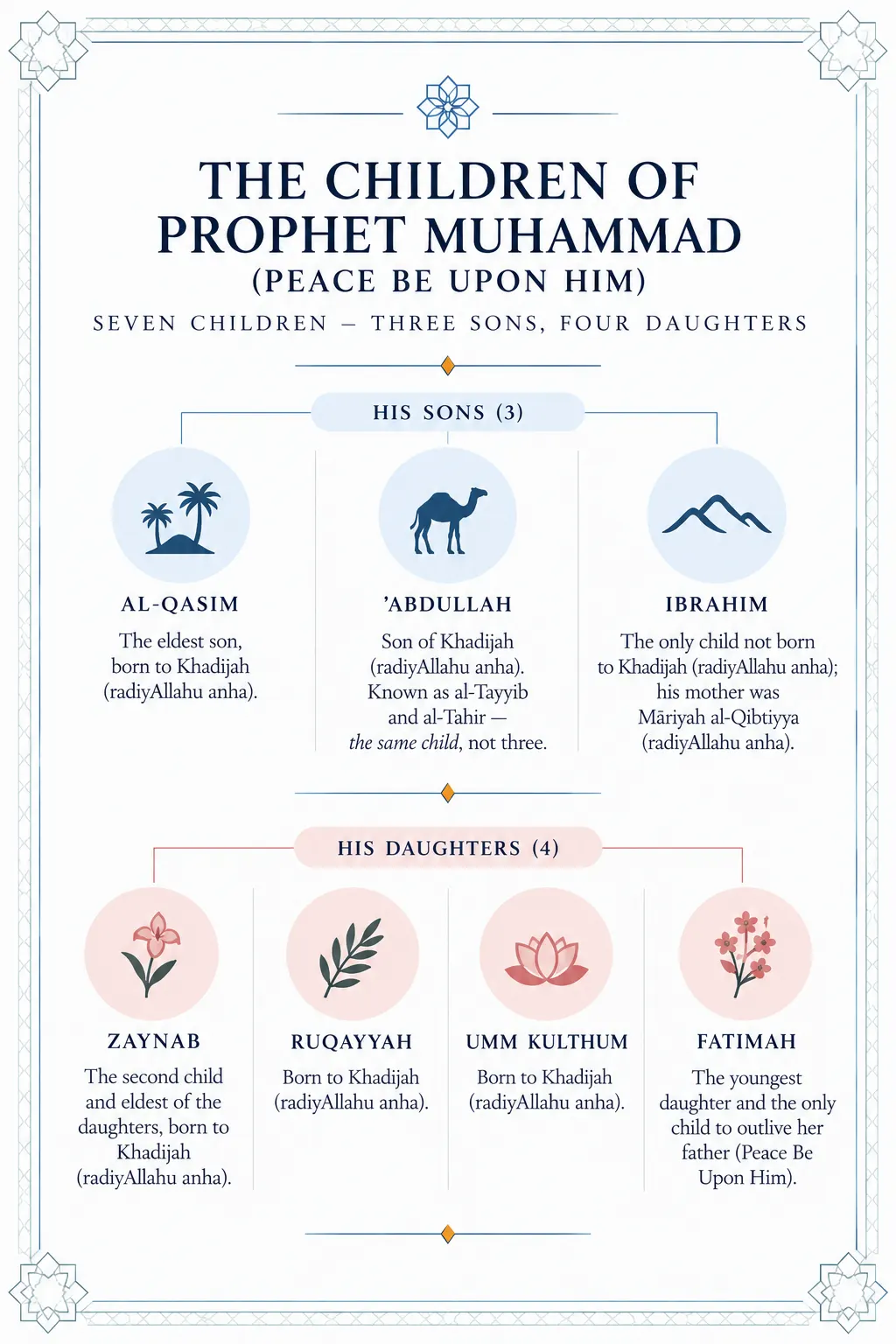 AI-generated impression: A portrait-format chart headed The Children of Prophet Muhammad, with a row of three sons above and a row of four daughters below; each name sits under a circular emblem showing palm trees, a camel, mountains or a flower, with a short line of text beneath giving the child's mother and place among the children