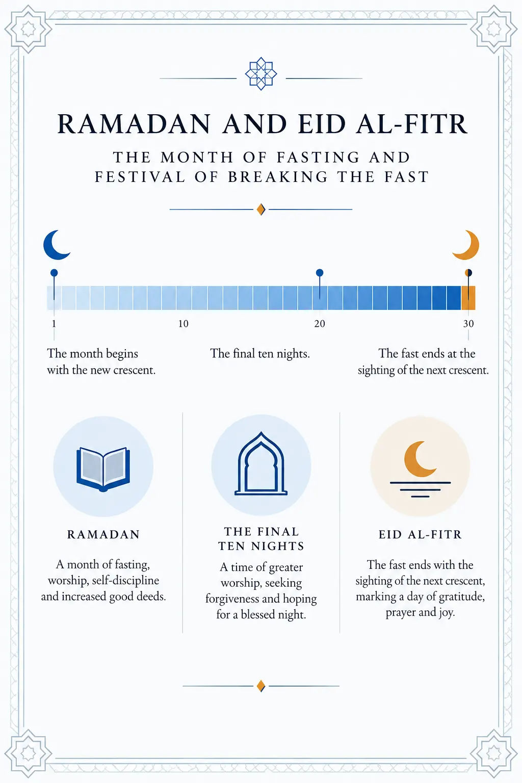 AI-generated impression: A diagram of Ramadan as a horizontal band of thirty cells deepening in colour from left to right, the last cell in amber, with a crescent at each end, markers at the first day, the final ten nights and the close of the month, and three panels below headed Ramadan, the final ten nights, and Eid al-Fitr